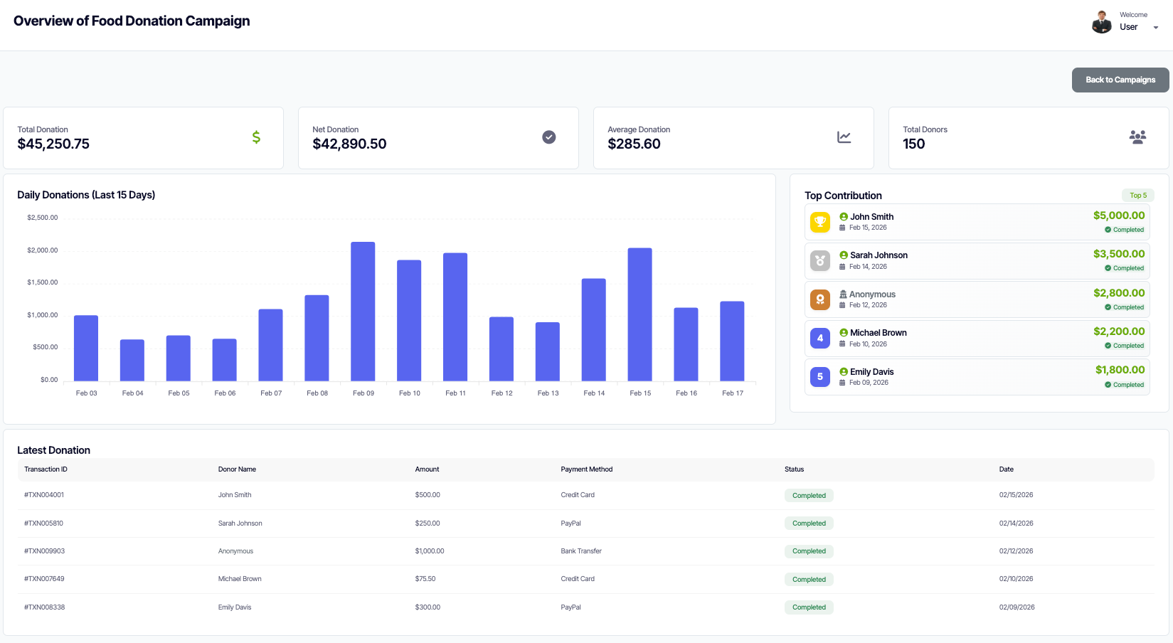 Campaign Overview Analytics