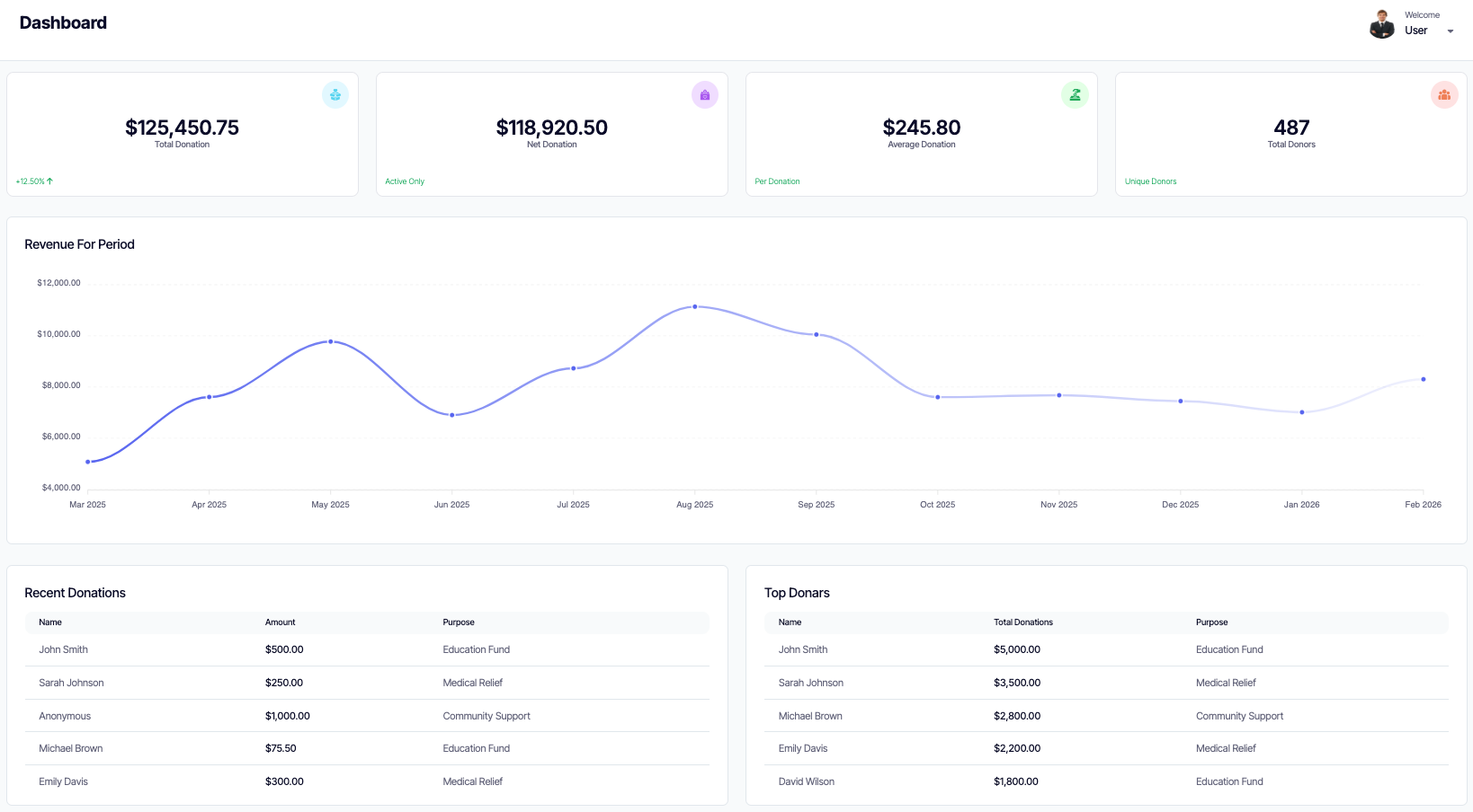 Donatly Dashboard Overview