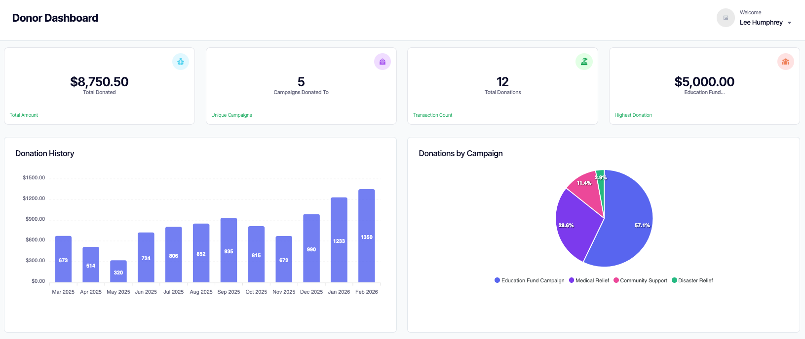 Donor Panel Dashboard